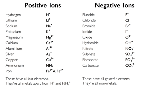 イオン式・分類（単原子イオン、多原子イオン）