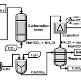 【アンモニアソーダ法】なぜアンモニアNH3と二酸化炭素CO2は炭酸イオンCO32-まで反応しないの？