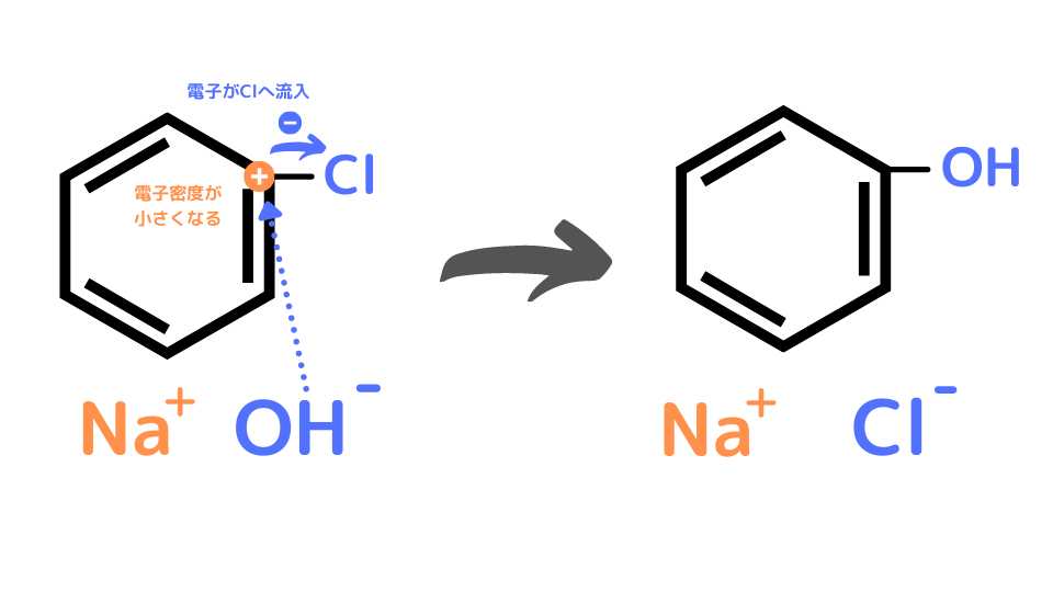 なぜクロロベンゼンと水酸化ナトリウムが反応してナトリウムフェノキシドが生成されるの ねこでもわかる化学
