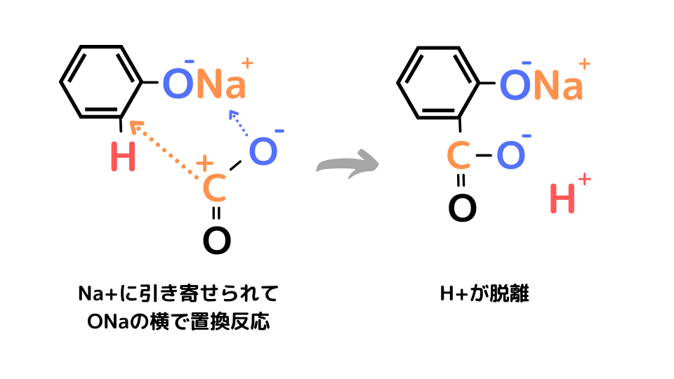 なぜナトリウムフェノキシドと二酸化炭素が反応してサリチル酸ナトリウムが生成されるの ねこでもわかる化学