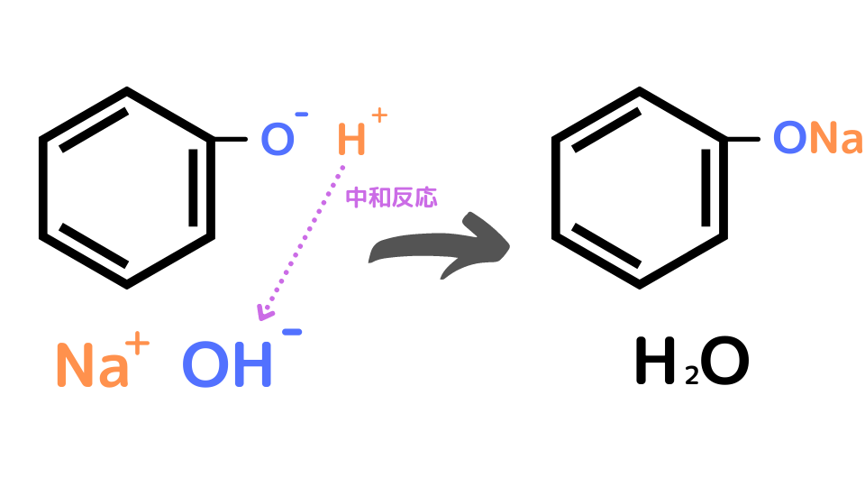 なぜクロロベンゼンと水酸化ナトリウムが反応してナトリウムフェノキシドが生成されるの ねこでもわかる化学