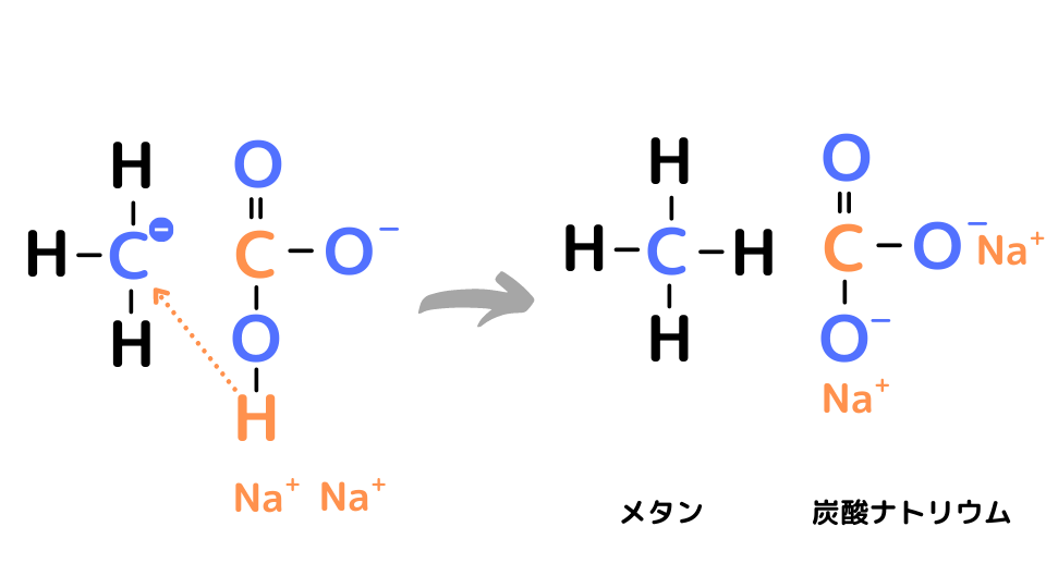 酢酸ナトリウムに水酸化ナトリウムを加えて熱するとメタンが生成されるのはなぜ ねこでもわかる化学
